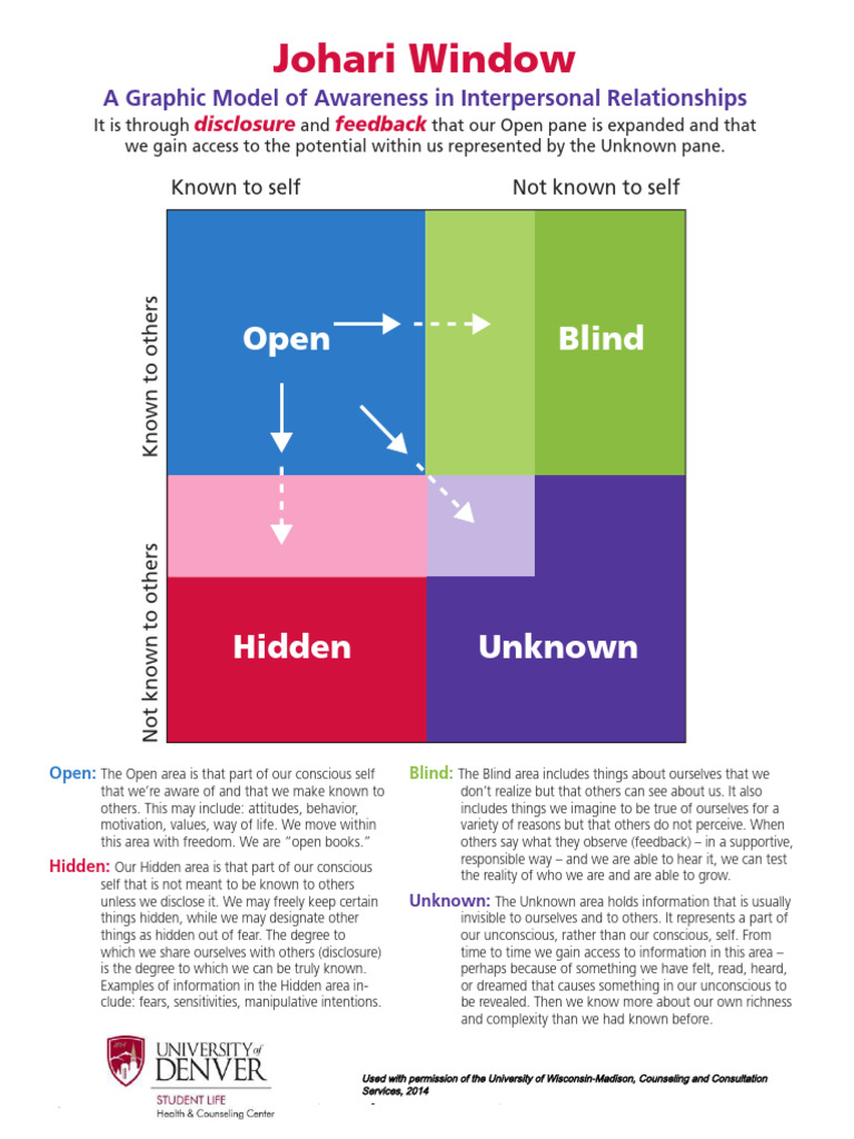 Understanding the Johari Window Model | PDF | Consciousness | Attitude ...