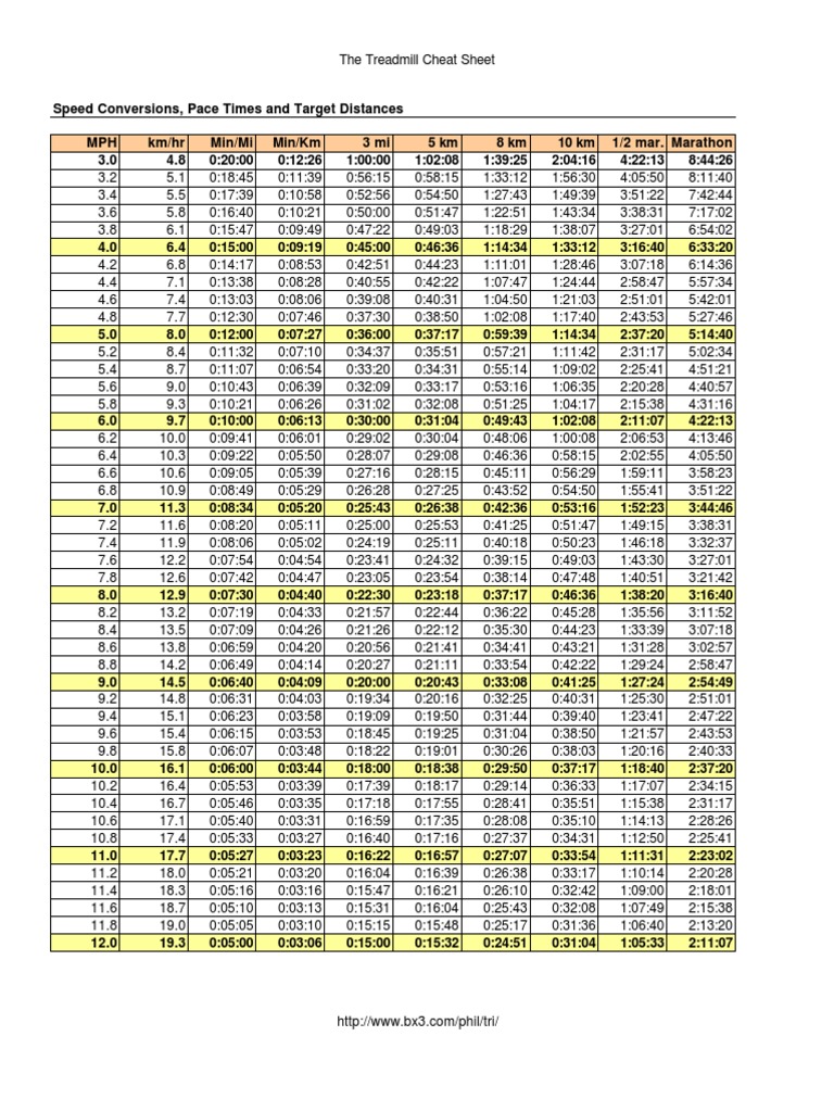 Treadmill Cheatsheet | PDF