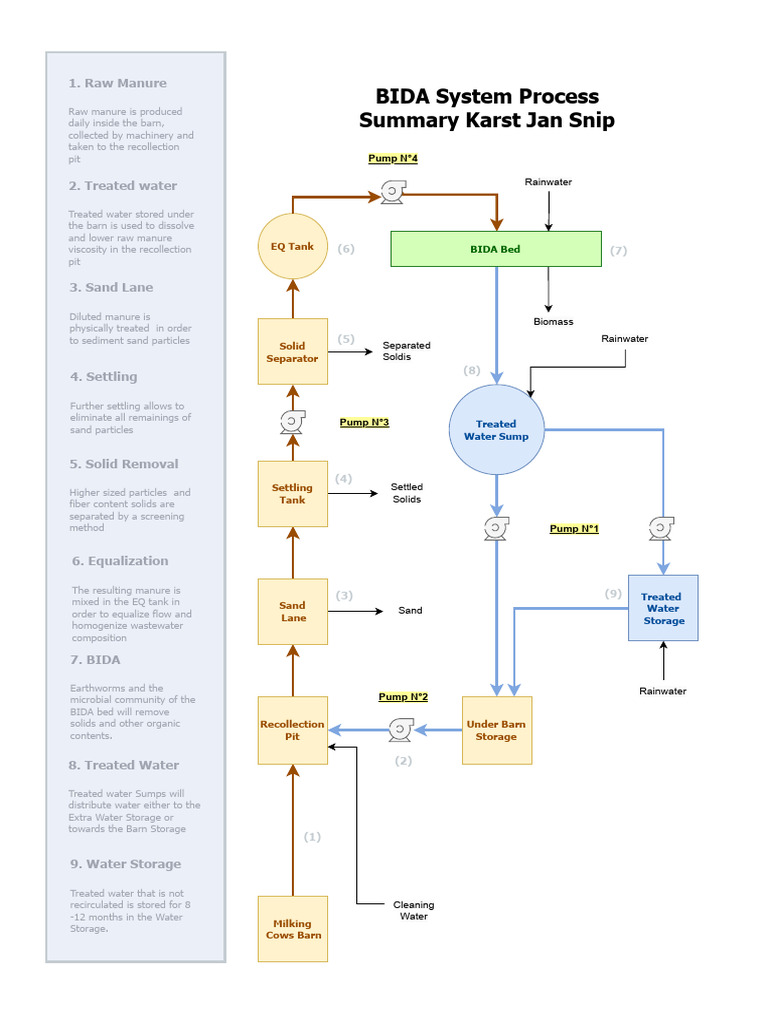Manure Management and Treatment Process | PDF | Water | Dairy