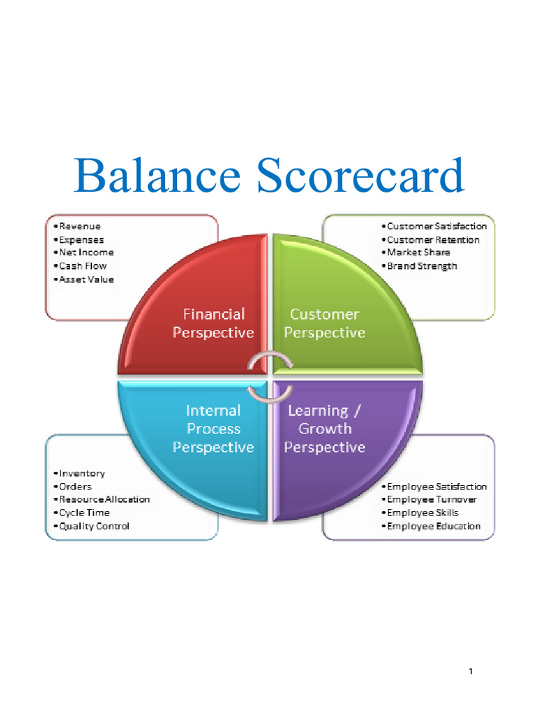 Four Perspectives of the Balanced Scorecard | PDF | Strategic ...