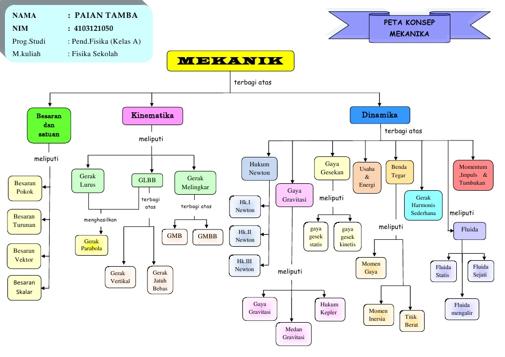 Peta Konsep Mekanika
