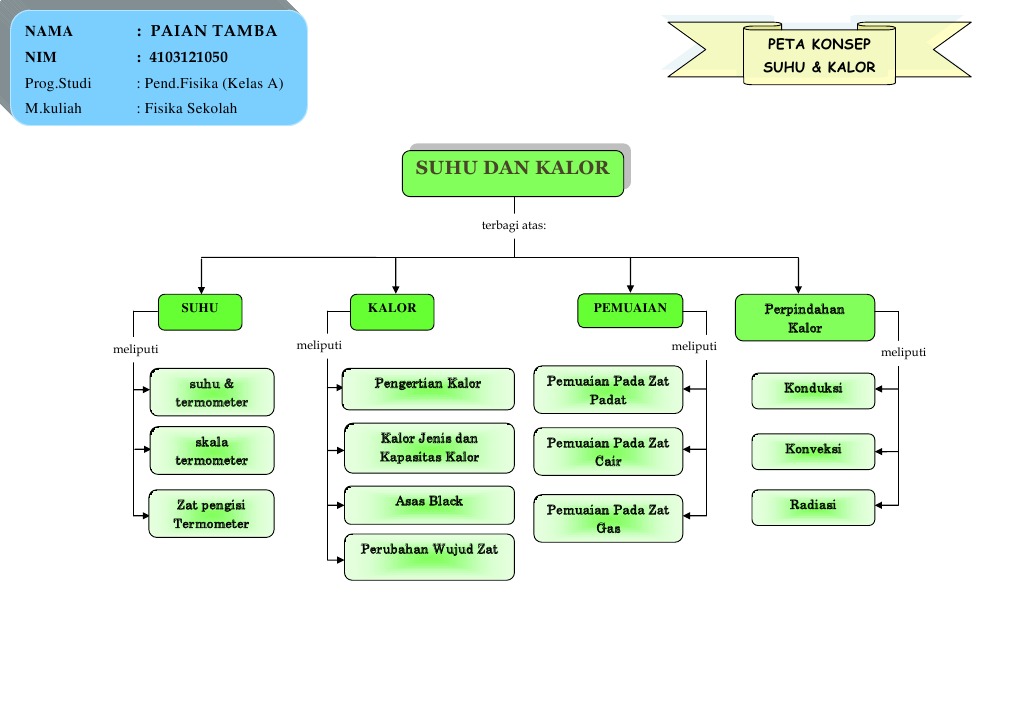 Peta Konsep Suhu Dan Kalor