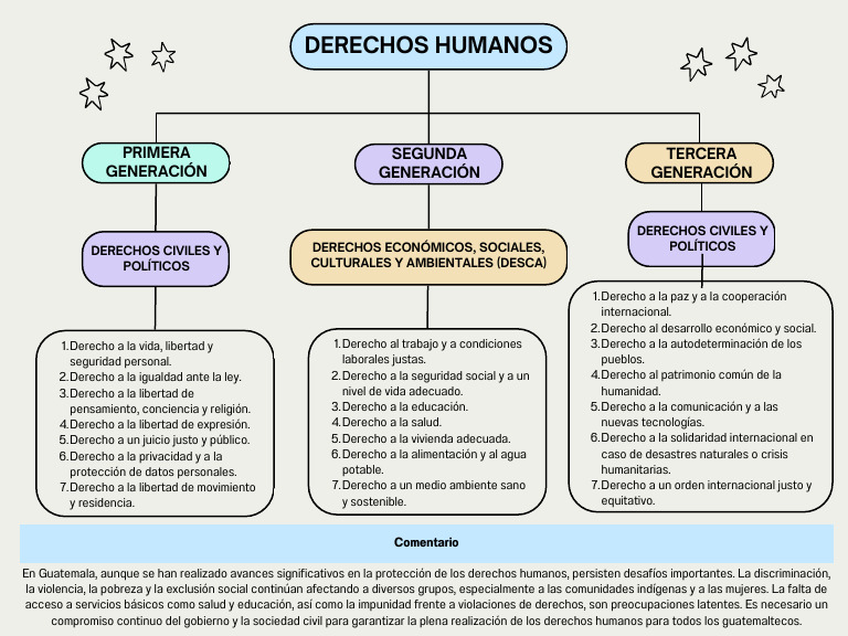 Mapa Conceptual Derechos Humanos | PDF | Derechos humanos | Justicia