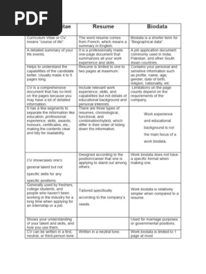 Curriculum Vitae, Resume & Biodata- Difference