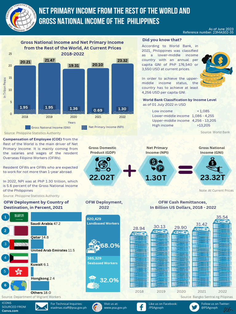 (Ons Cleared) NPI GNI Infog Signed | PDF | Economies