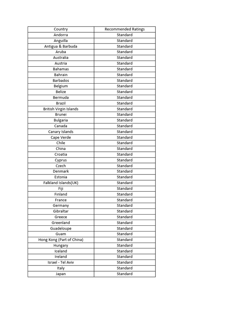Country Ratings Overview: Standard List | PDF