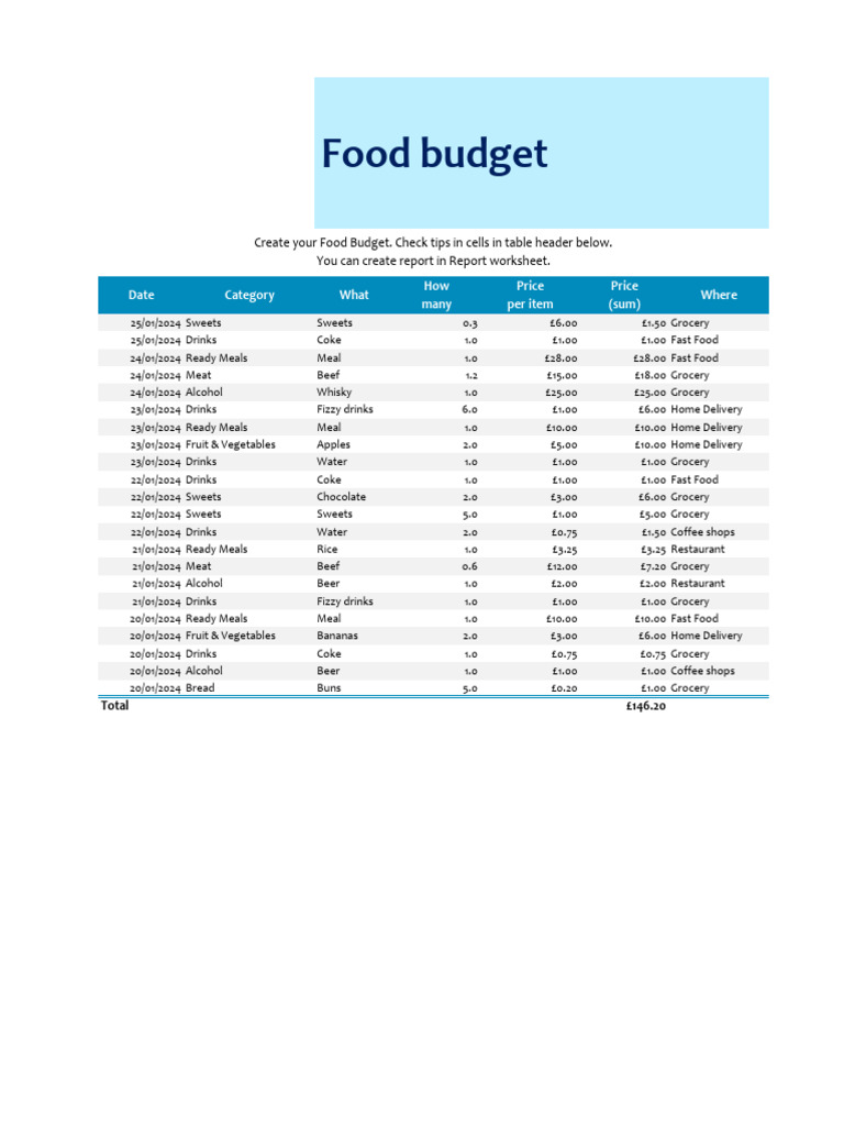 Sitxfin009 - Food Budget | PDF | Grocery Store | Fast Food
