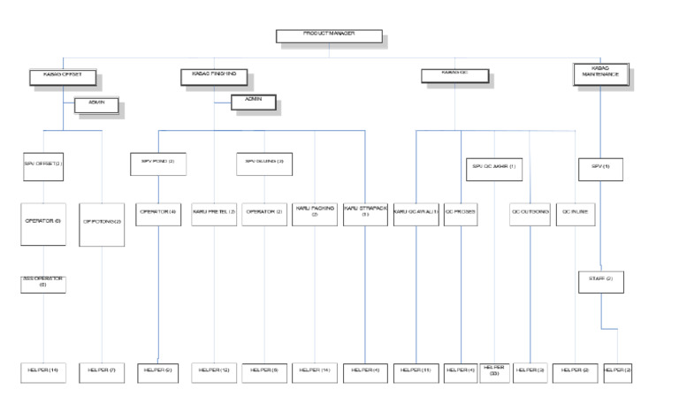 Struktur Organisasi Mcmo | PDF