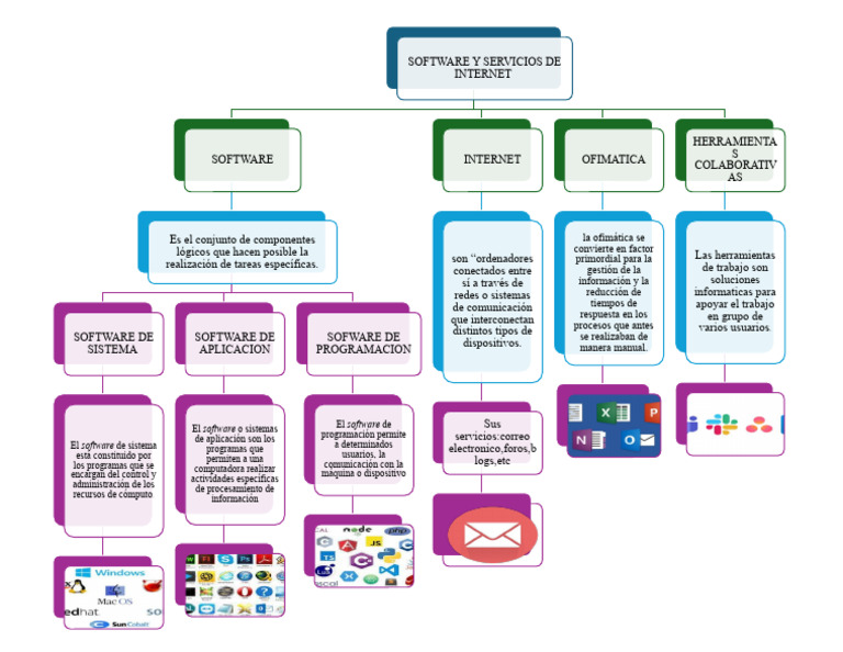 Tipos de Software y Servicios de Internet | PDF | Software de la ...