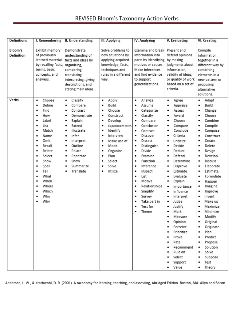 Bloom's Taxonomy Action Verbs Guide | PDF | Information | Knowledge