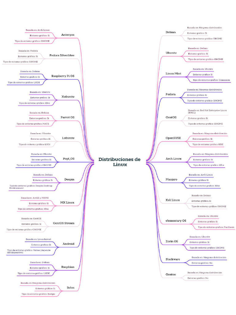 Distribuciones de Linux - LFVA | PDF
