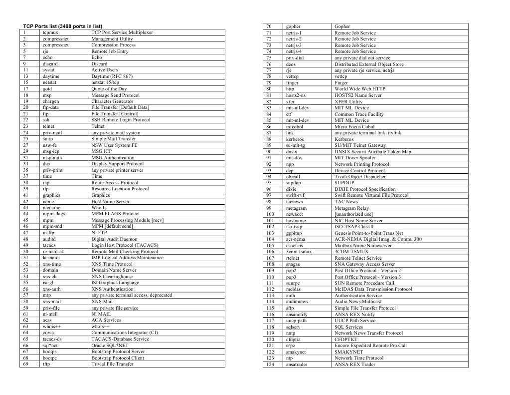 TCP Ports List