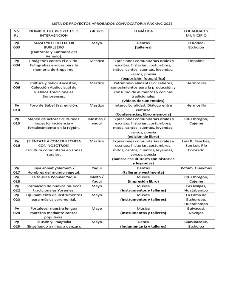 Lista de Proyectos Aprobados Convocatoria Pacmyc 2023 para Difusin ...