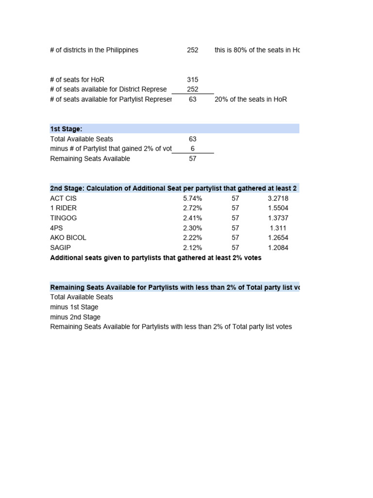 2022 Philippine Partylist Election Results | PDF | Government