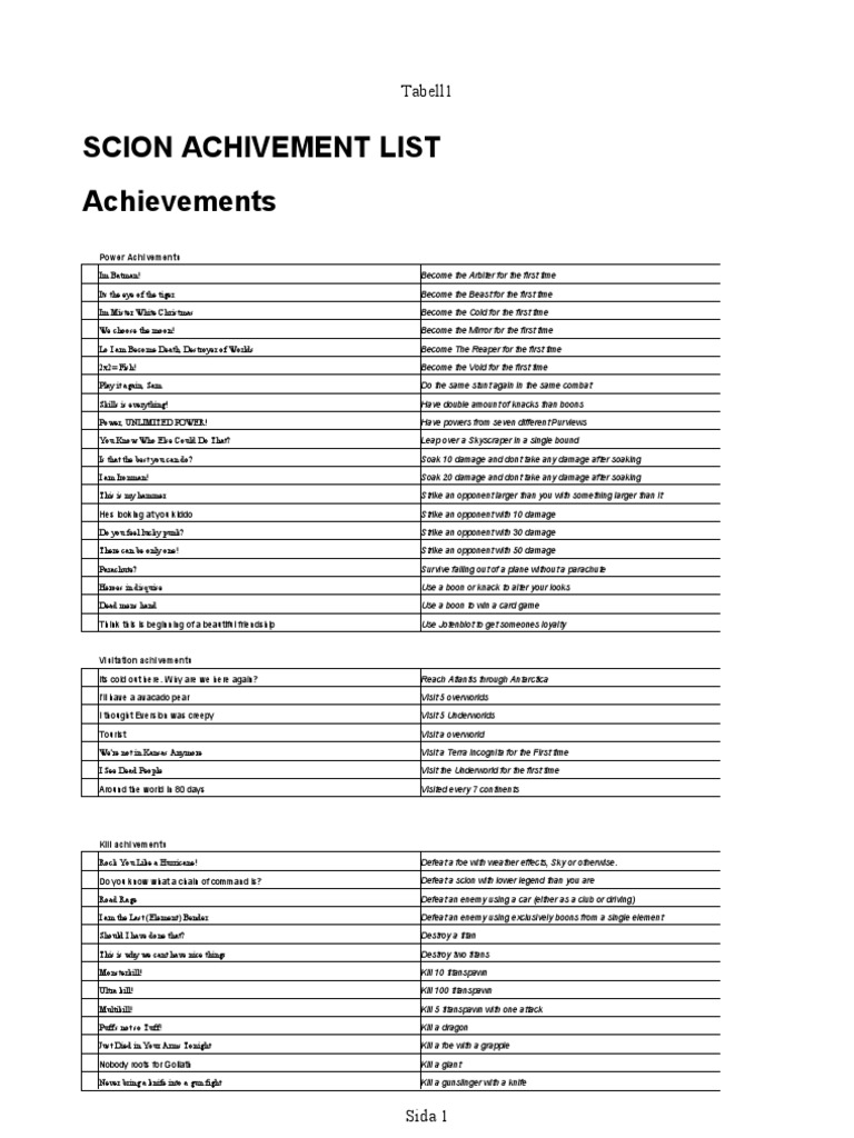 Scion Achivement List Achievements: Tabell1 | PDF | Leisure