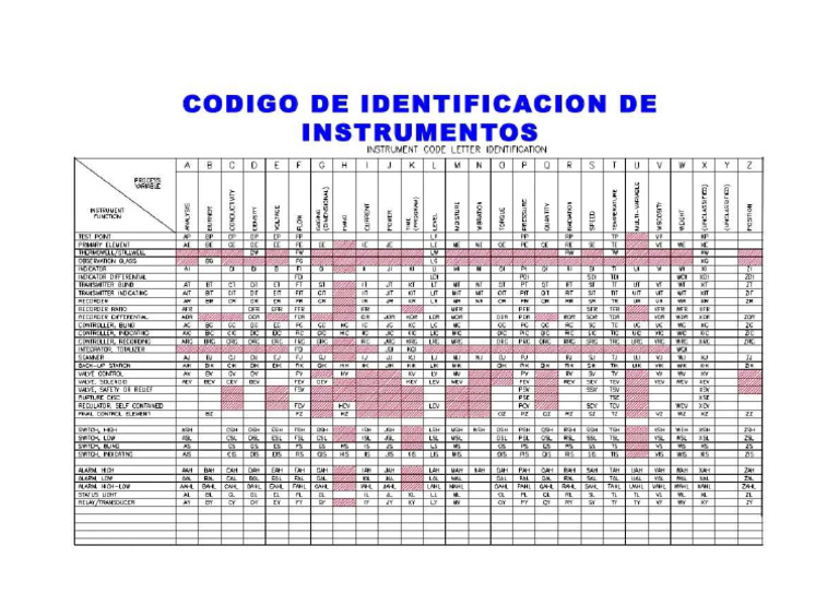 Tabla ISA P&id | PDF