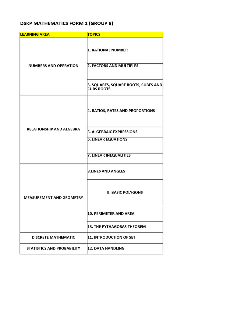 DSKP Mathematics Form 1 Overview | PDF | Area | Numbers