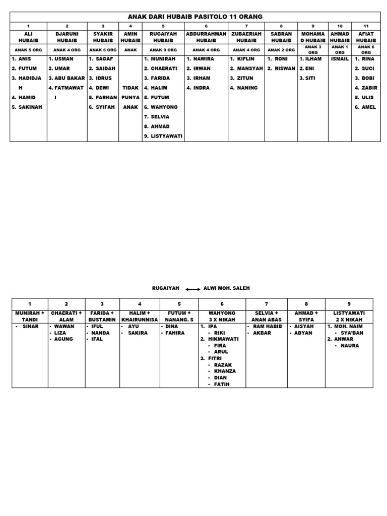 Daftar Anak Hubaib Pasitolo 11 Orang | PDF
