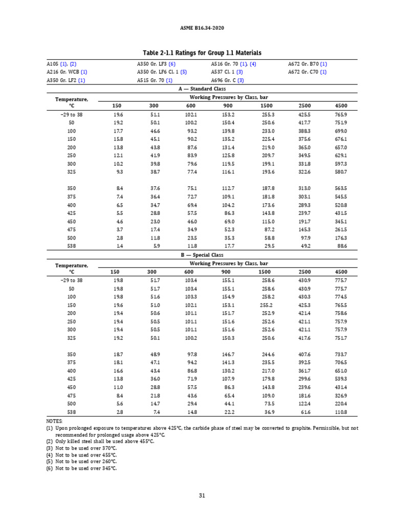 ASME B16.34 Group 1.1 Ratings | PDF | Applied And Interdisciplinary ...