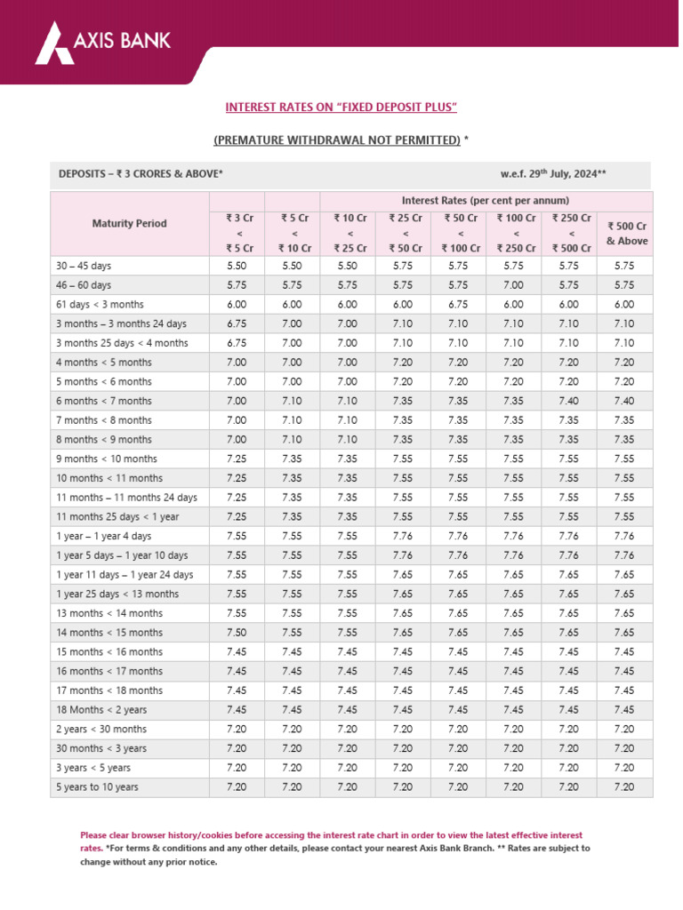 Axis Bank Fixed Deposit Rates 2024 | PDF | Money | Economies