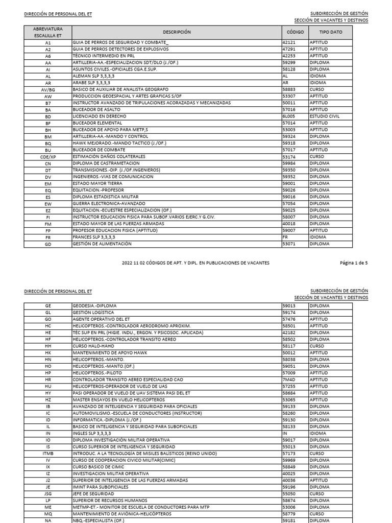 Códigos de Aptitud y Diploma Militar | PDF | Seguridad internacional ...