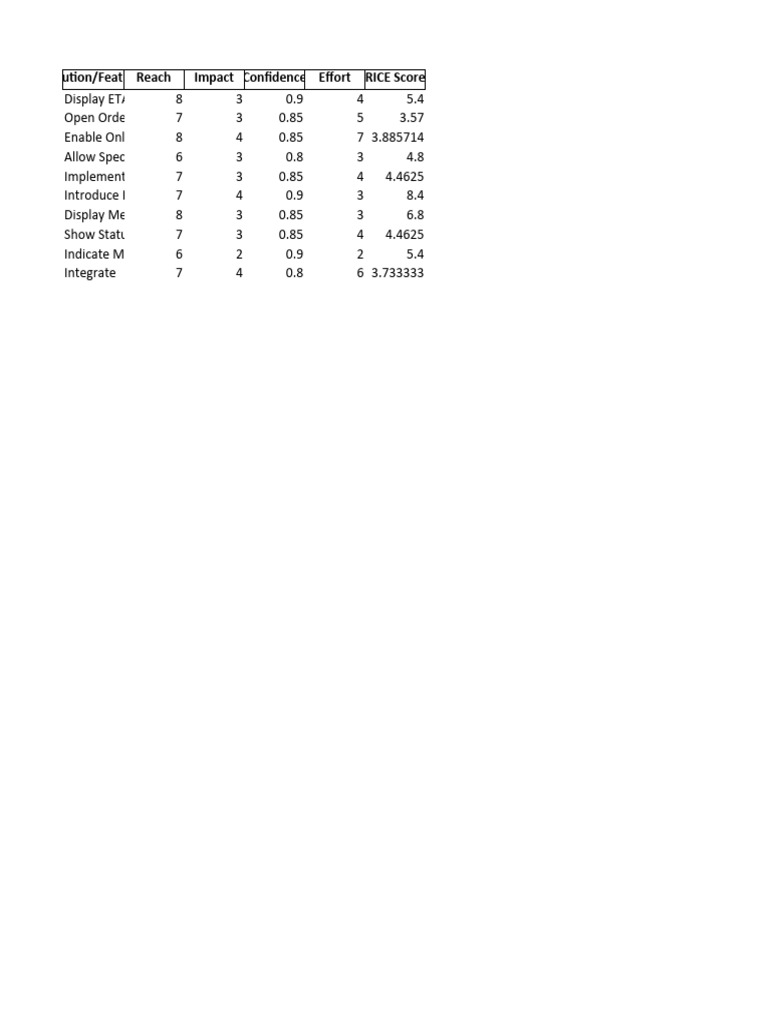 RICE Score Analysis for Feature Prioritization | PDF | Computers