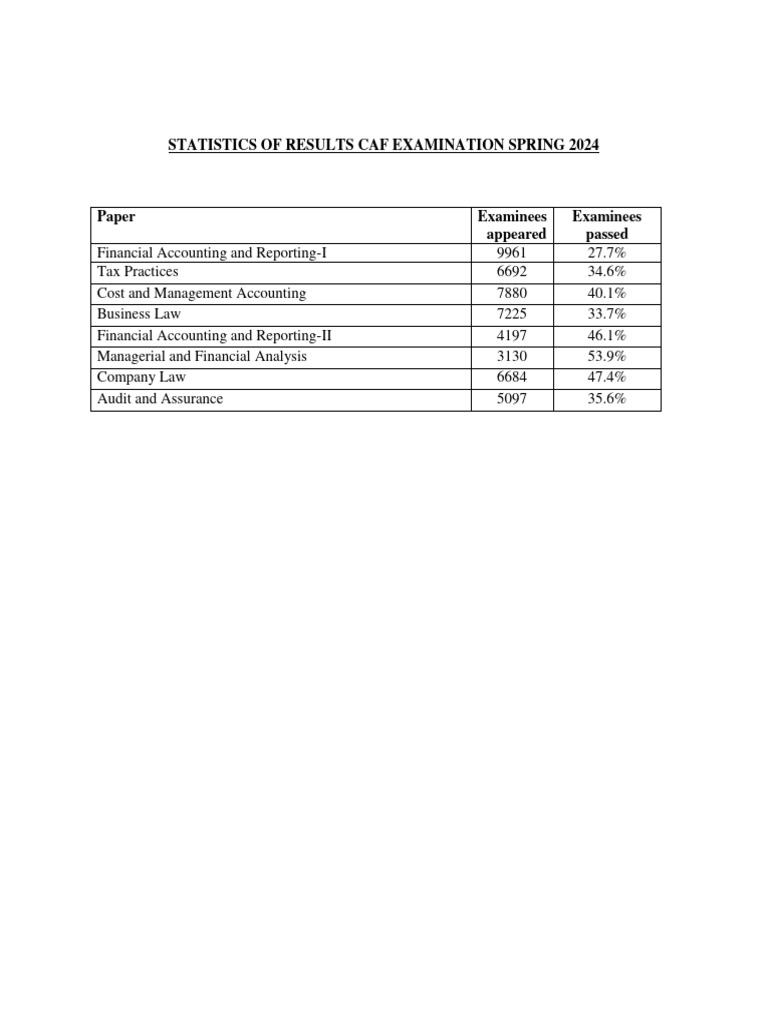 CAF Exam Spring 2024 Results Statistics | PDF | Business | Finance ...