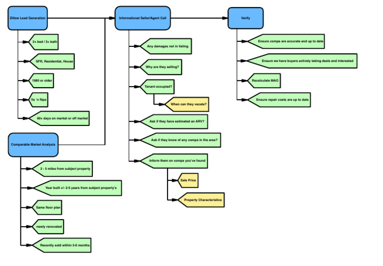 Lead Generation Process | PDF | Market (Economics) | Financial Economics