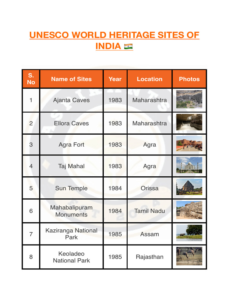 UNESCO World Heritage Sites in India | PDF | South Asia
