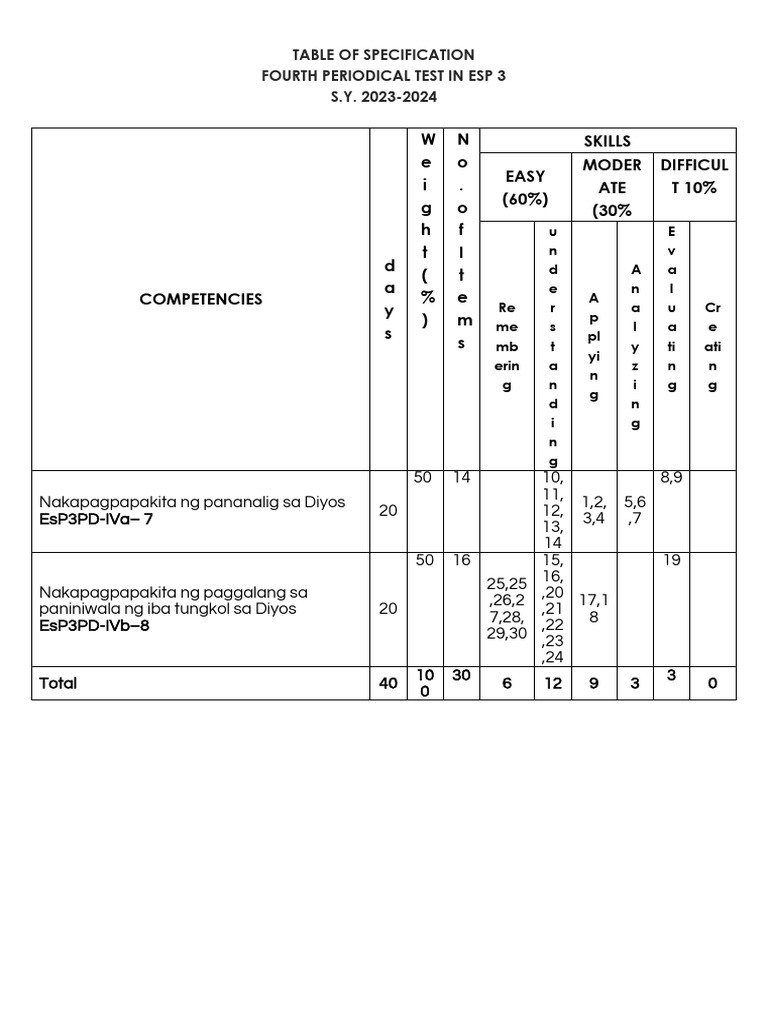 Esp3 Fourth Periodical Test Pdf