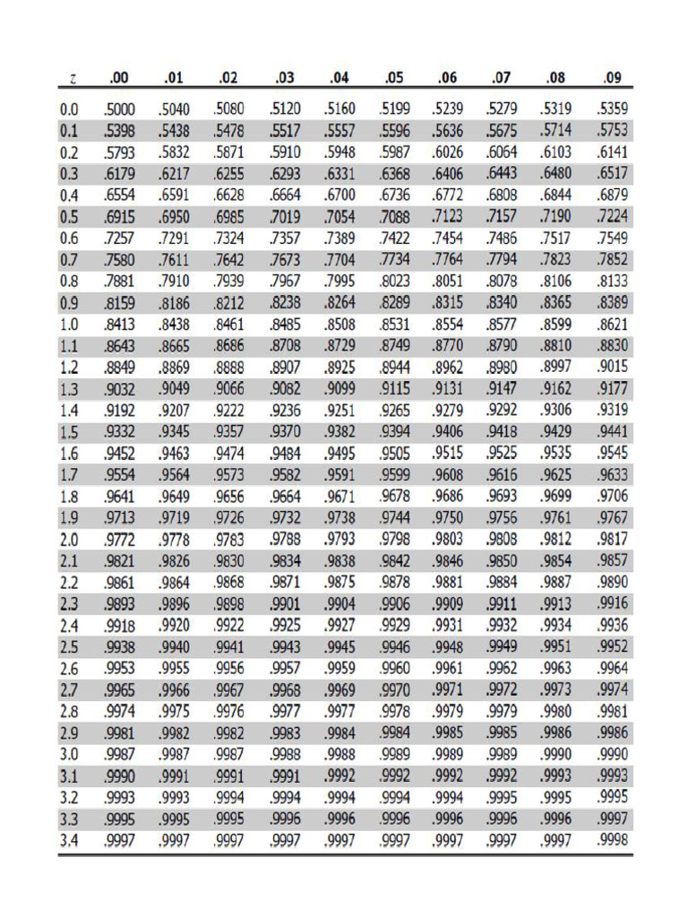 Z Test Table