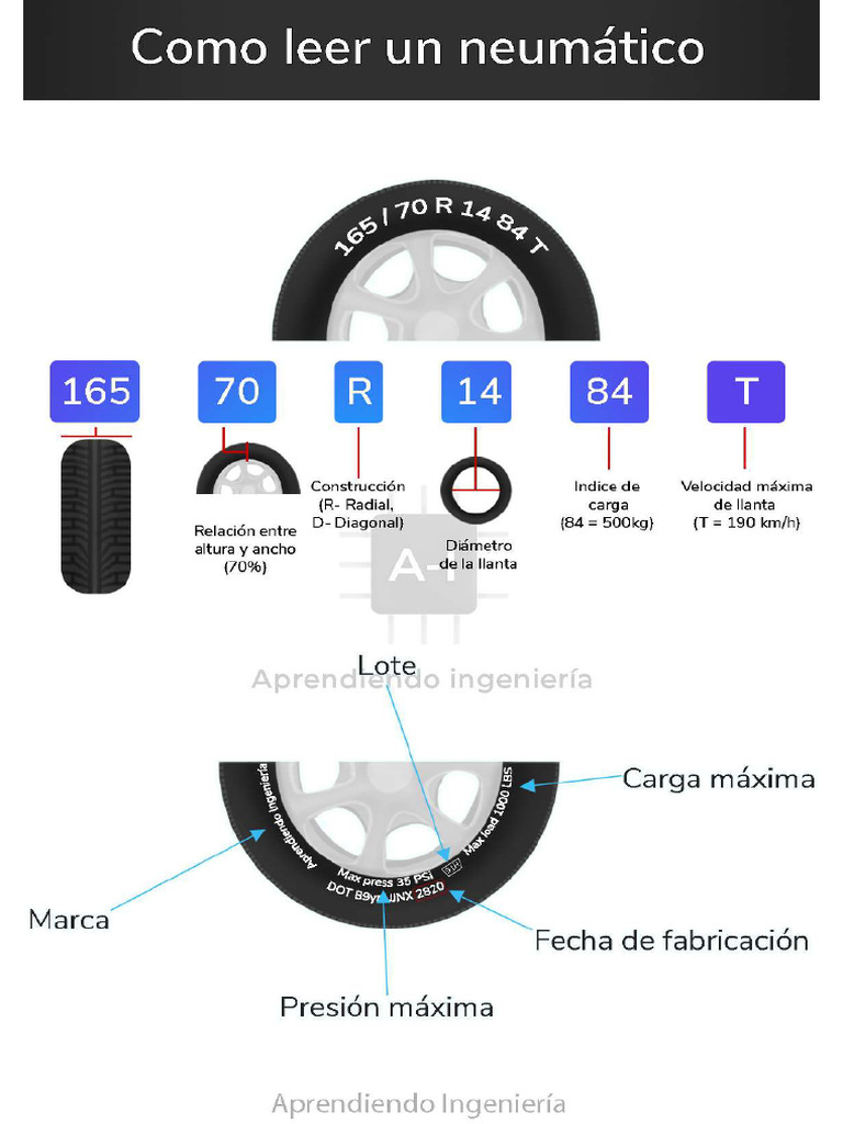 Cómo Leer Un Neumatico | PDF