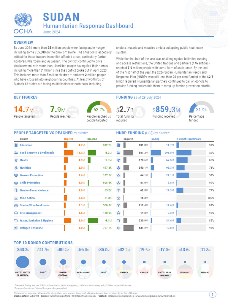 SDN Hum Response Dashboard Jun24 | PDF | Darfur | Sudan