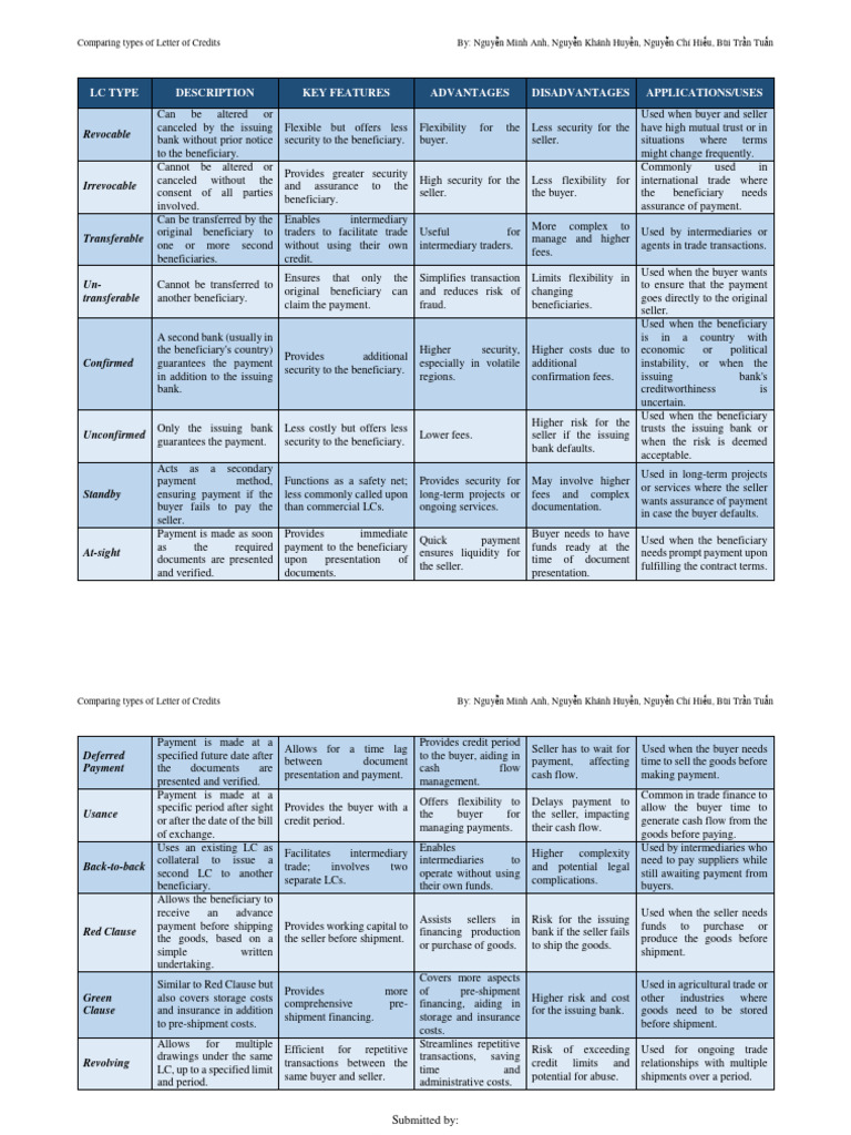 LC Types - Minh Anh, Khánh Huyền, Chí Hiếu, Trần Tuấn | PDF | Letter Of ...