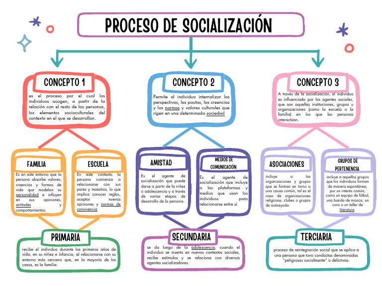 Proceso y Agentes de Socialización | PDF | Socialización | Conceptos ...