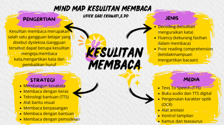 Kesulitan Membaca dan Solusinya | PDF | Seni & Disiplin Bahasa