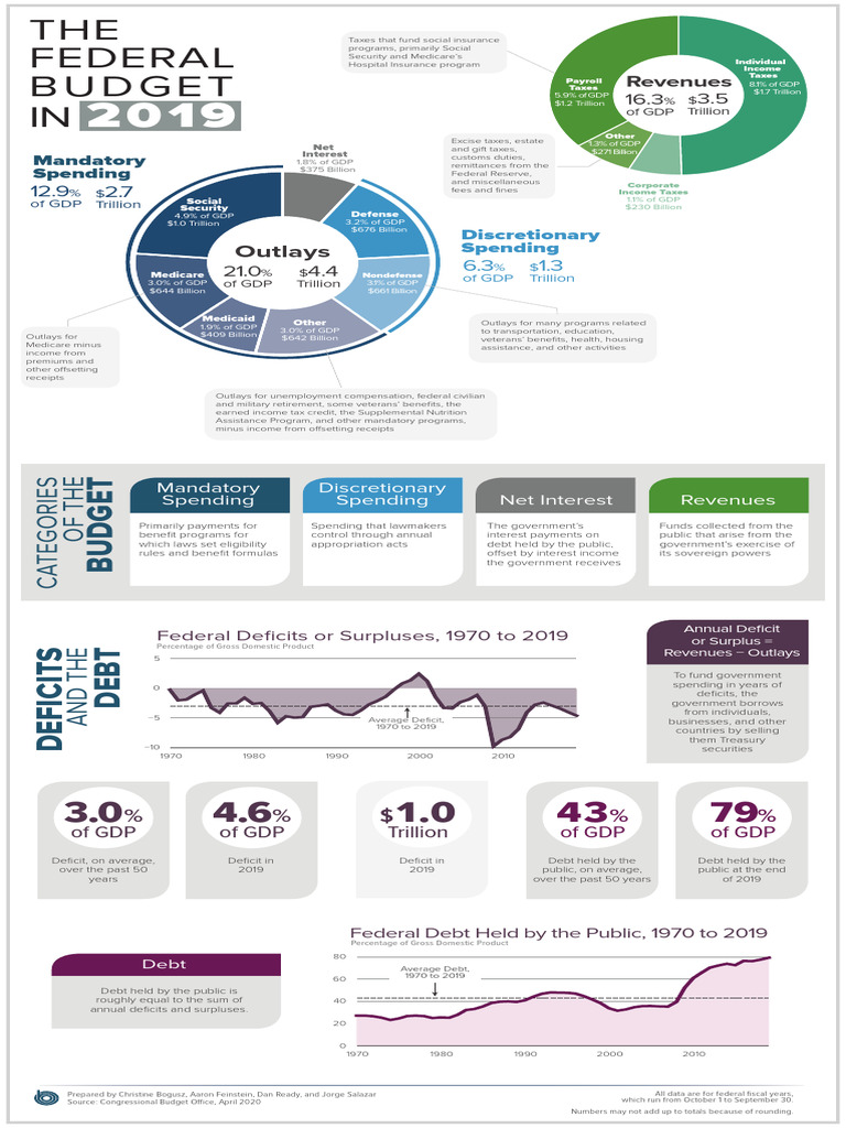 2019 Federal Budget Overview | PDF | Government Budget Balance ...