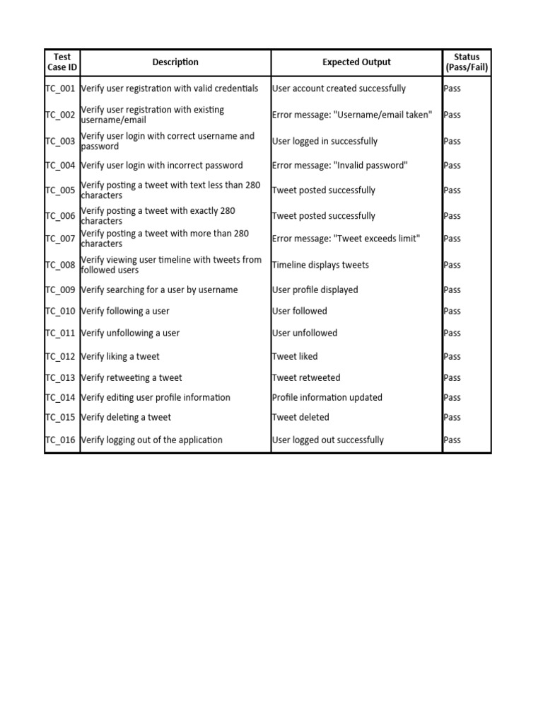 Twitter Test Cases | PDF