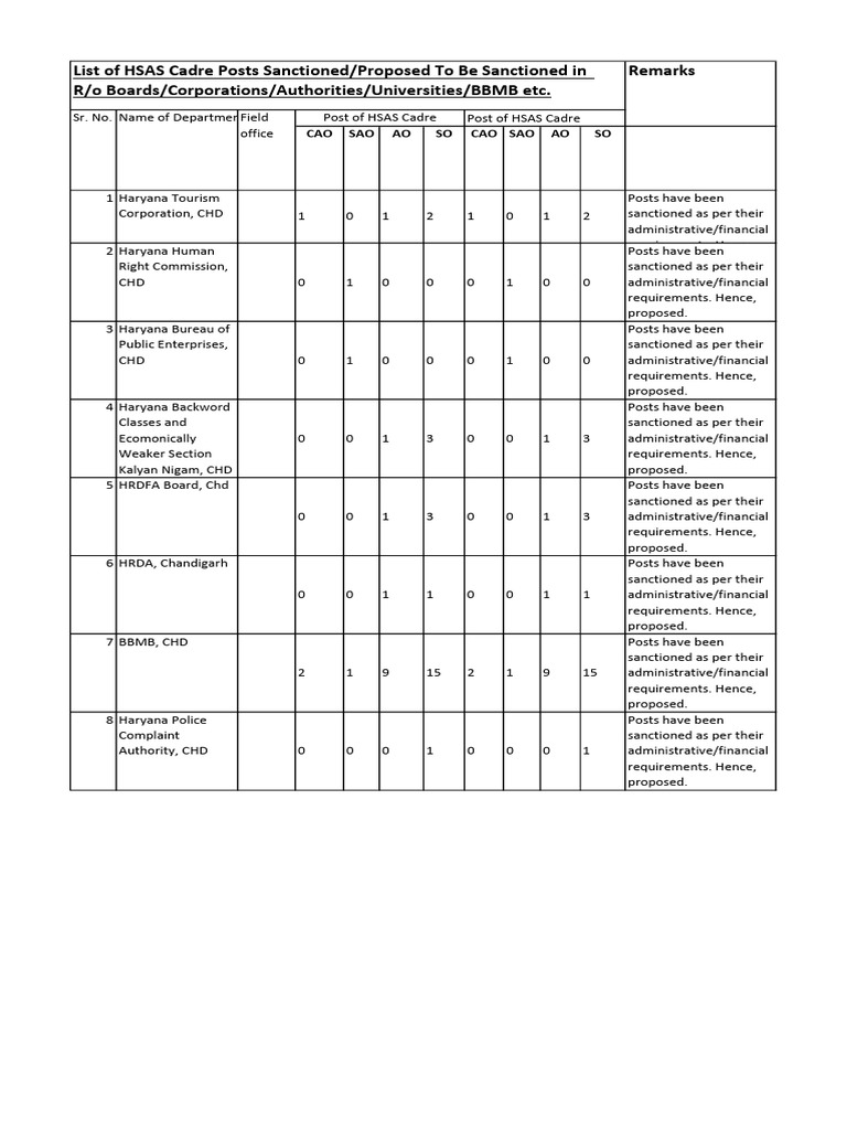 Budget-Wise Proposed Posts | PDF
