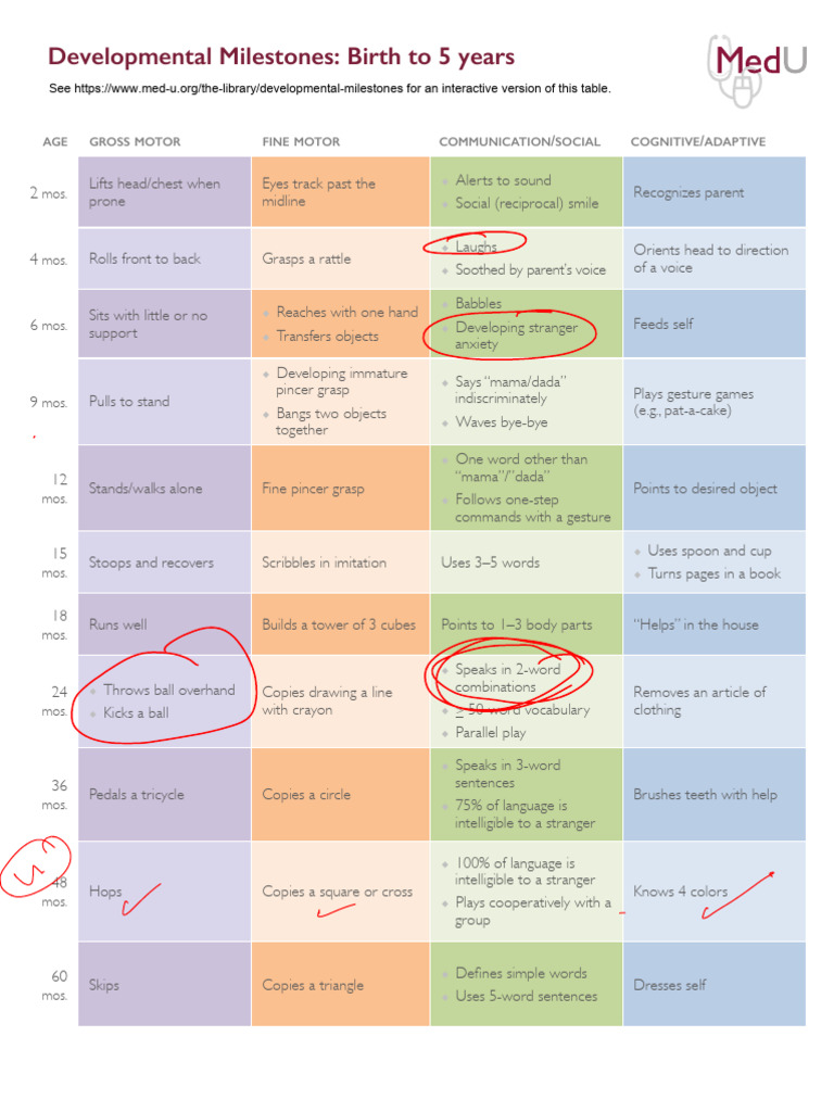 Developmental Milestones: Birth to 5 Years | PDF | Behavioural Sciences ...
