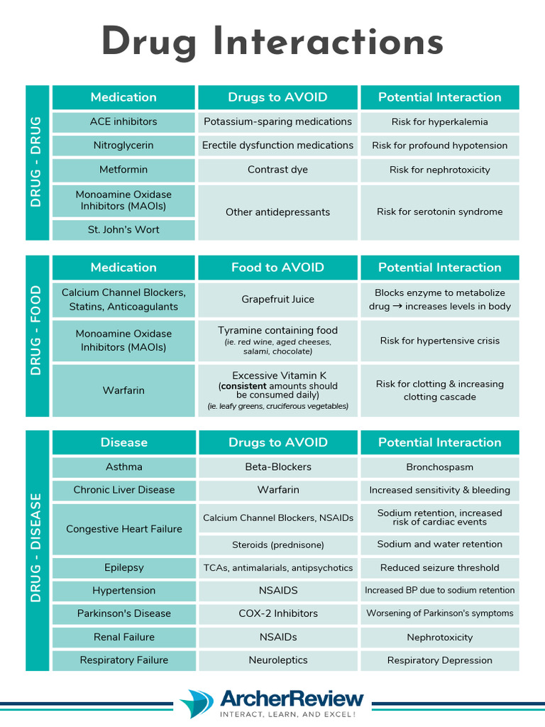 What Are 3 Common Drug Interactions