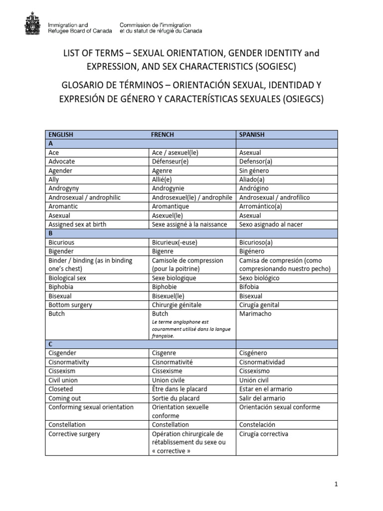 SOGIESC List of Terms Spanish | PDF | LGBT | Estudios LGBTQIA+
