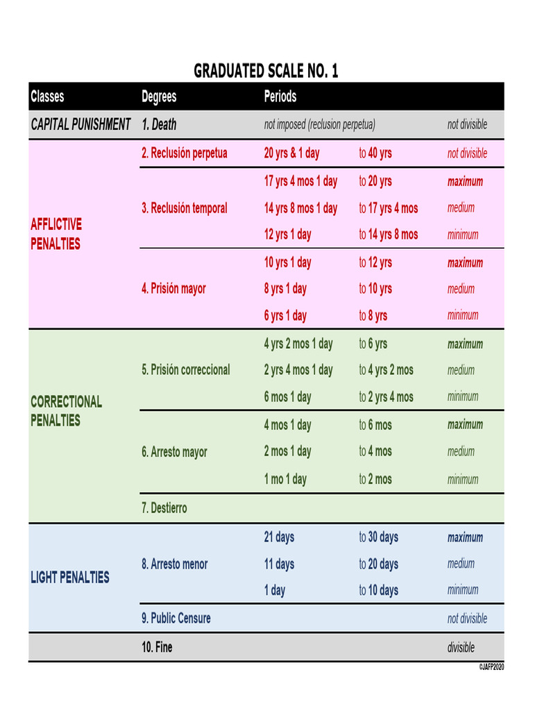 Philippine Penal Code Penalty Scale | PDF | Crimes | Crime & Violence