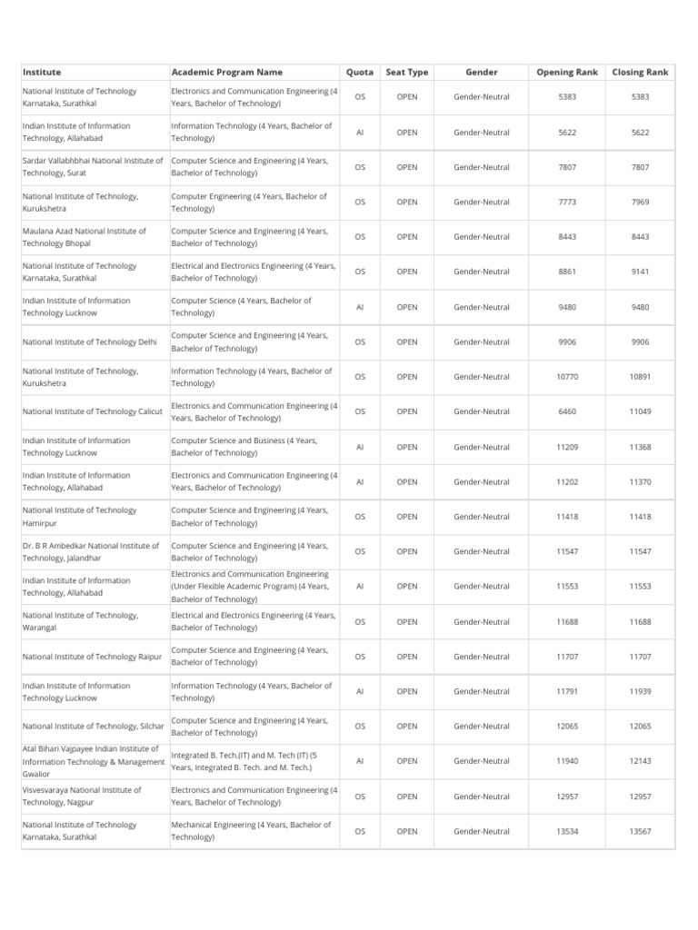 NITs B.Tech Admission Ranks 2023 | PDF | Engineering | Physical Sciences