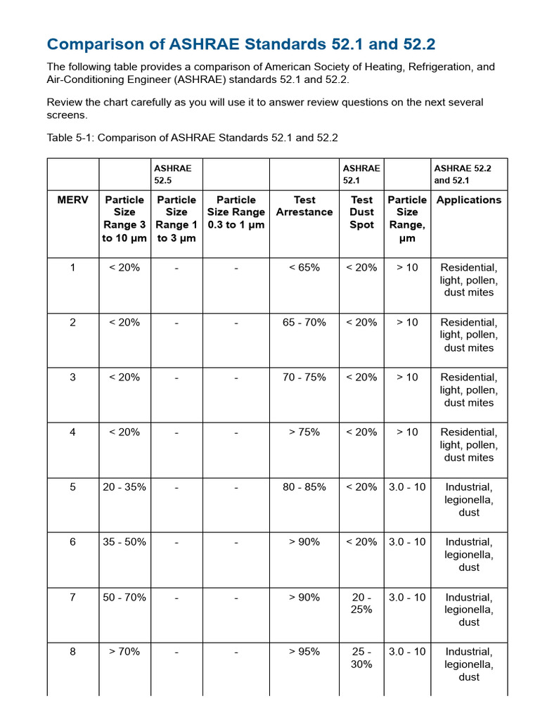 ASHRAE Standards 52.1 vs 52.2 Comparison | PDF | Dust | Building Technology