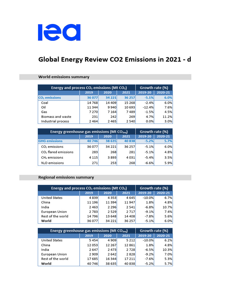 Global Energy Review CO2 Emissions in 2021 - Data | PDF | Greenhouse ...