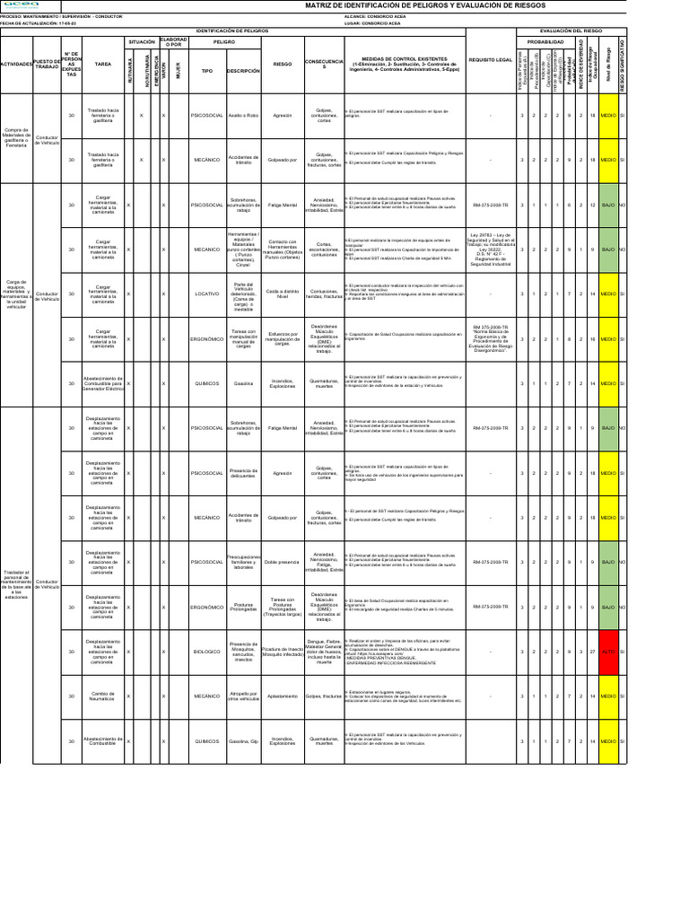 Evaluación de Riesgos en Mantenimiento | PDF | Factores humanos y ...