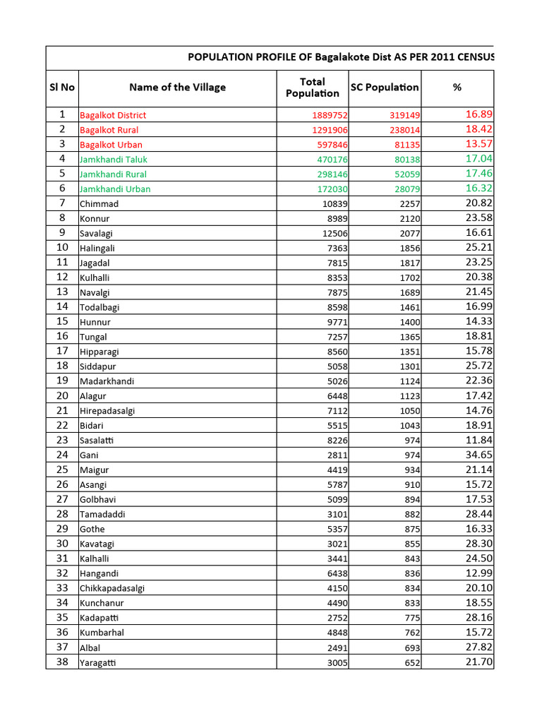 Kar Population As Per 2011 Census | PDF