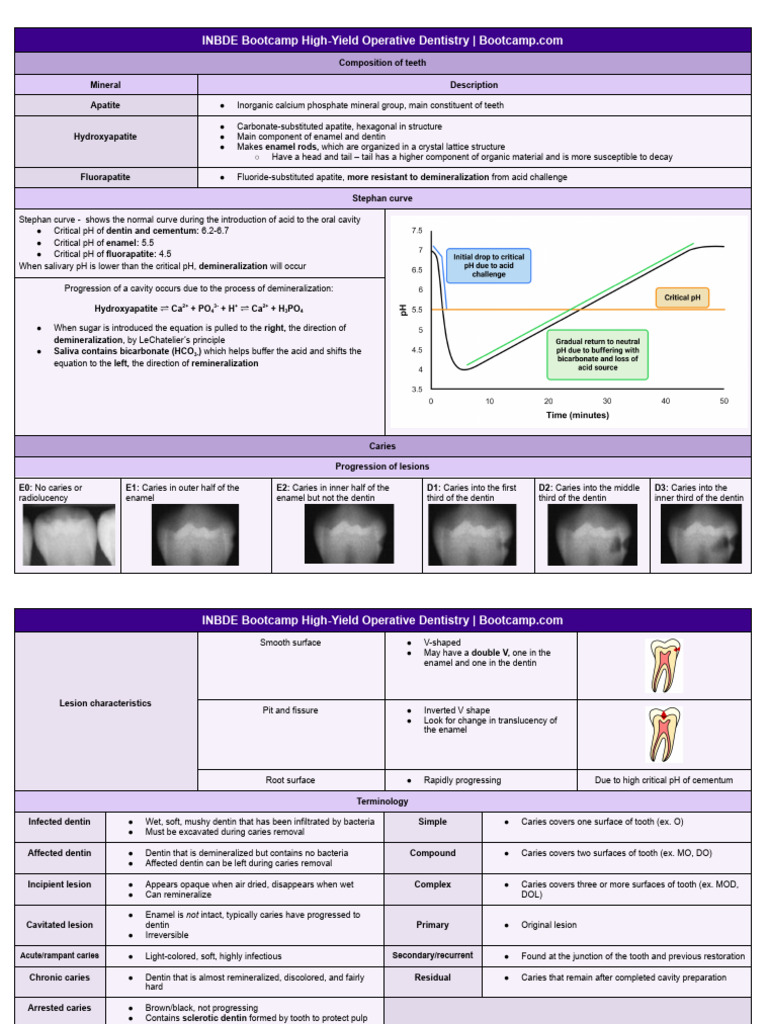 INBDE Bootcamp: High-Yield Dentistry | PDF | Human Tooth | Dental Composite
