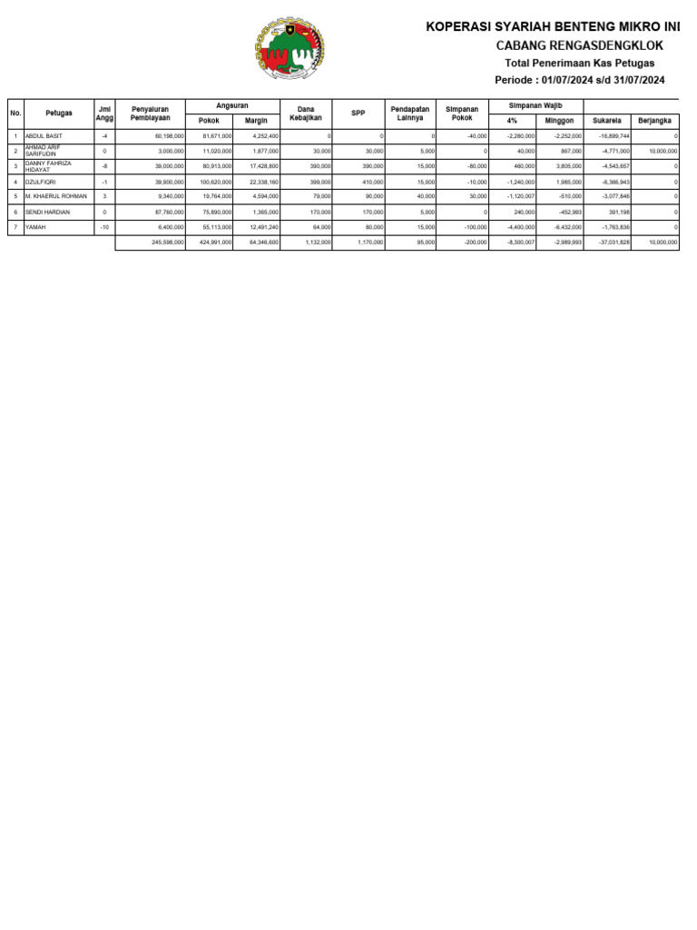 RPT TotalPenerimaanKasPetugas | PDF
